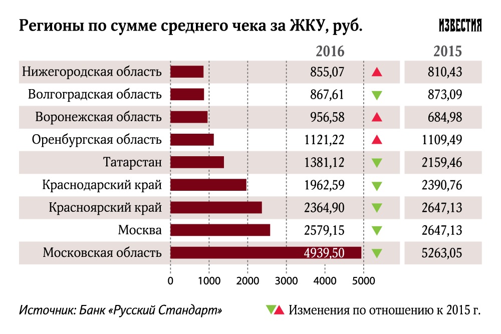 стоимость коммунальных услуг в россии