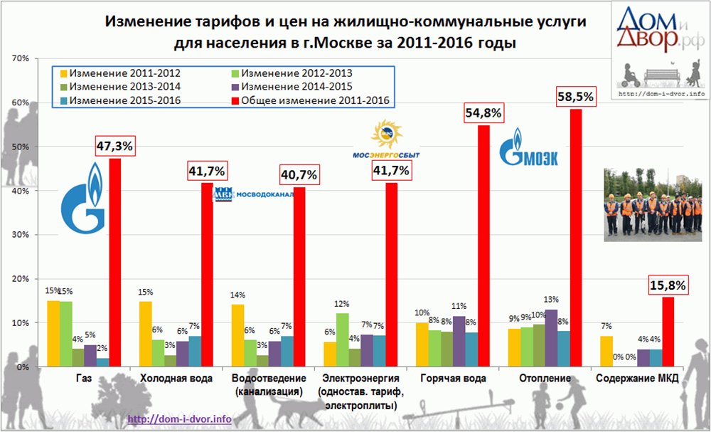 стоимость коммунальных услуг в россии