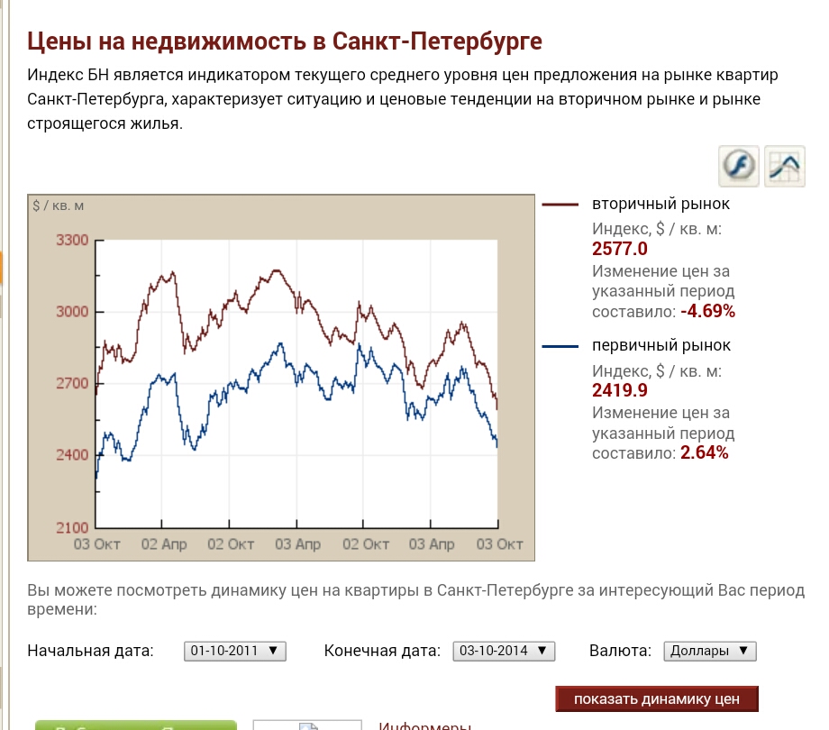 Доллар санкт петербург. Индикатор рынка недвижимости в Санкт-Петербурге. График стоимости недвижимости в Санкт-Петербурге. Динамика стоимости недвижимости в Санкт-Петербурге. Динамика цен на недвижимость Санкт.