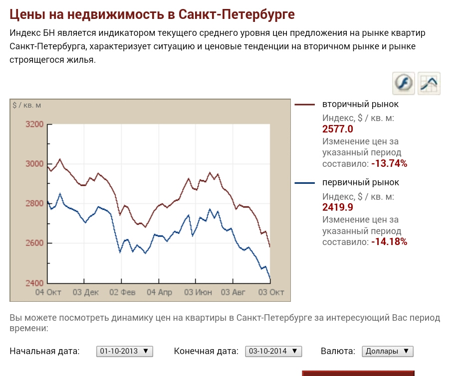 Прогноз стоимости. Индекс цен на недвижимость. Статистика стоимости недвижимости в Санкт-Петербурге. Индекс стоимости жилья в долларах. Индекс стоимости жилья в Санкт-Петербурге.