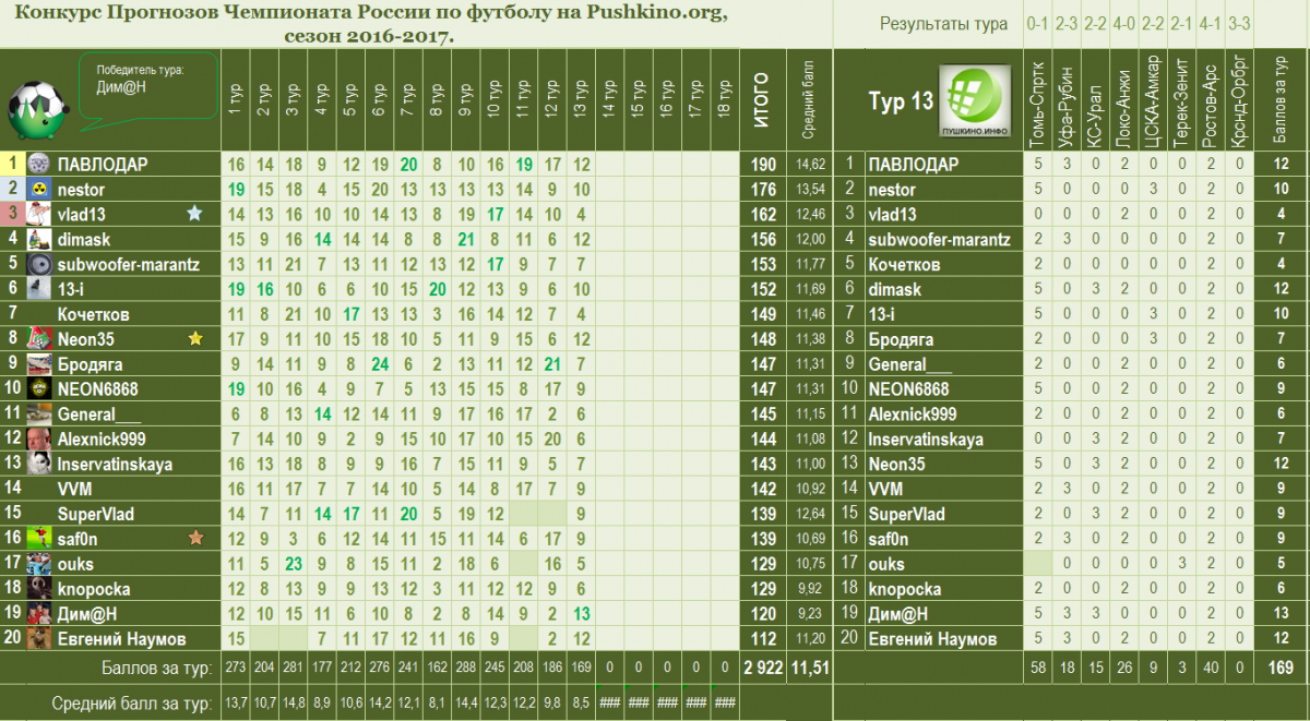 Чемпионат прогноз. Чемпионат России по футболу 2016/2017. Чемпионат России по футболу Результаты. Соревнования прогнозистов. Конкурс прогнозов футбол.