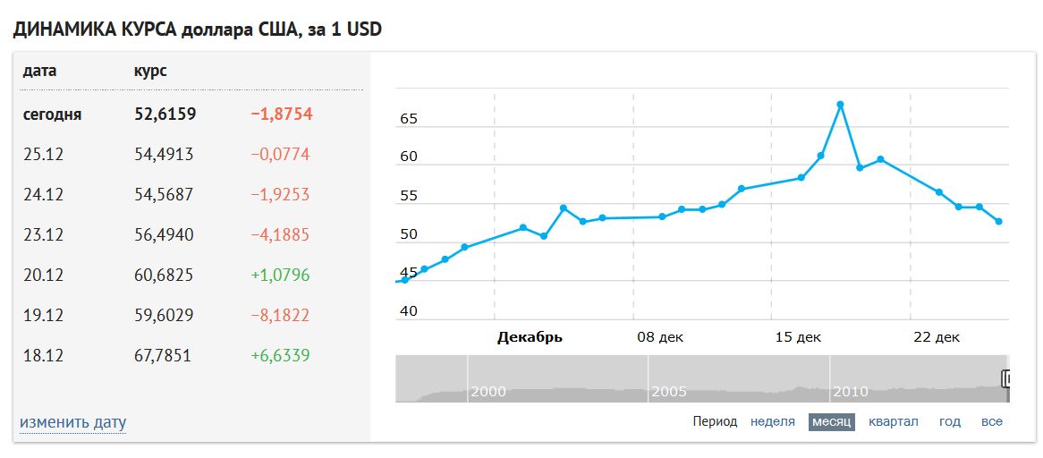 Курс евро пошел вниз. Доллар курс на сегодня Санкт-Петербург. Курс евро на сегодня в Пушкино. Продажа доллара иваново