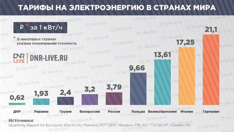 Тарифы на электроэнергию в россии сильно различаются. Тарифы на электроэнергию. Тариф потребления электроэнергии. Сравнение стоимости электроэнергии по странам. Тарифы на энергоносители.