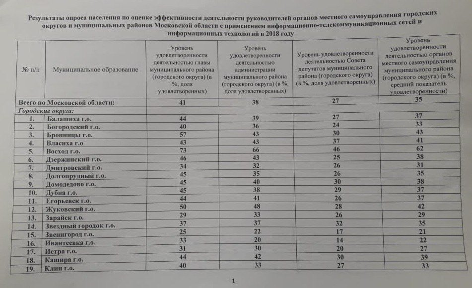 Мо расшифровка. Итоги опроса об эффективности деятельности. Опрос населения Московской области. Показатели деятельности администрации муниципального образования. Оценка деятельности администрации.