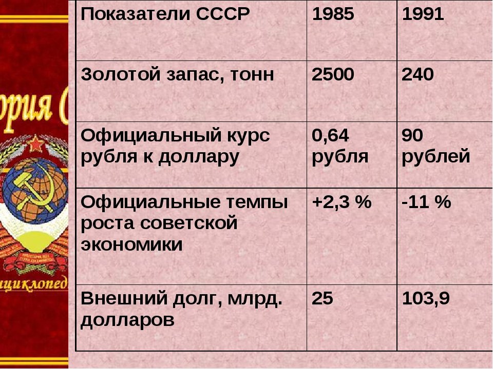 Сколько лет ссср. Показатели СССР 1985-1991. Распад СССР закономерность или случайность. Показатели СССР. Золотой запас СССР В 1991.