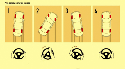 Занос переднеприводного автомобиля. Переднеприводный автомобиль при заносе. Выход из заноса на переднем. Выход из заноса на переднем приводе механика. Занос на переднем приводе и на заднем.
